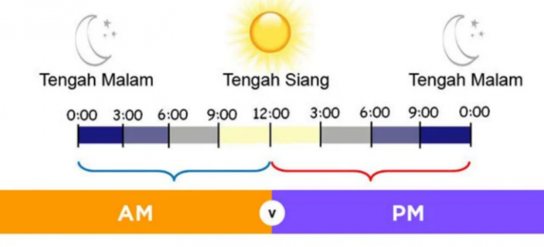 Cara Penyebutan Waktu dalam Bahasa Inggris. - Pustaka Sekolah